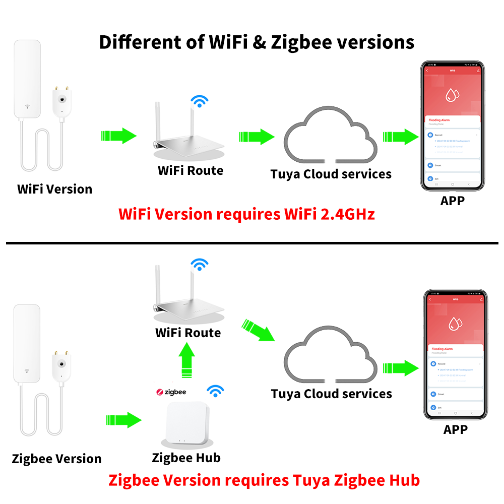 Tuya WiFi Zigbee Watersensor S - Home Security Tools recensie en prijs